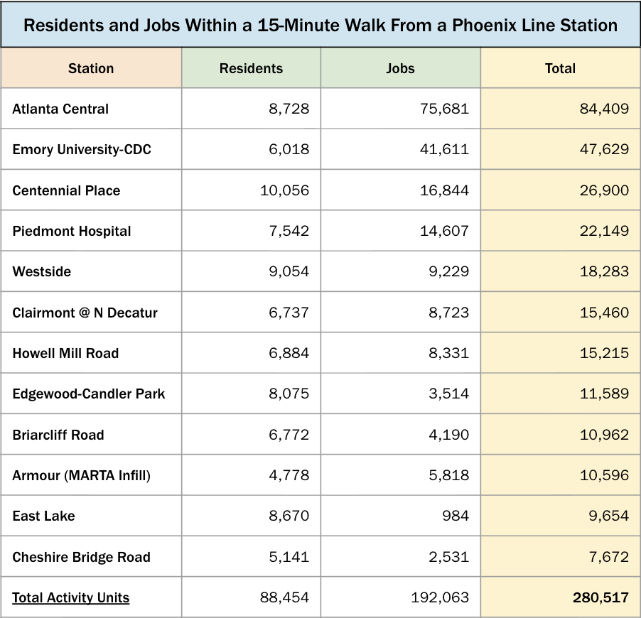 Residents and Jobs Within 15-Minute Walk of Phoenix Line Stations